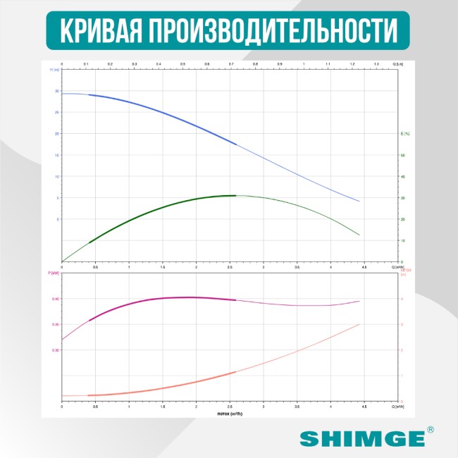 Кривая производительности насосной станции SHIMGE Z1