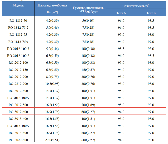 Мембрана обратноосмотическая KeenSen RO-3012-600, 2270 л/сутки