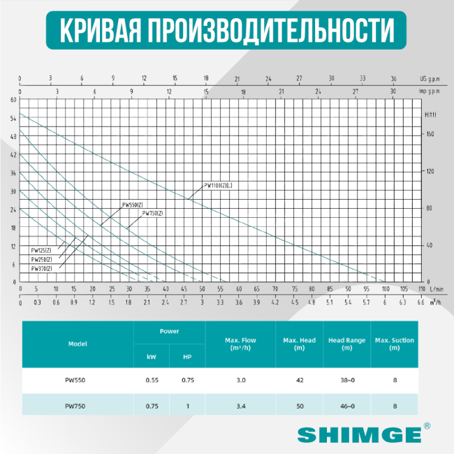 Кривая производительности насосной станции Shimge PW 550 F Кривая производительности насосной станции Shimge PW 550 F
