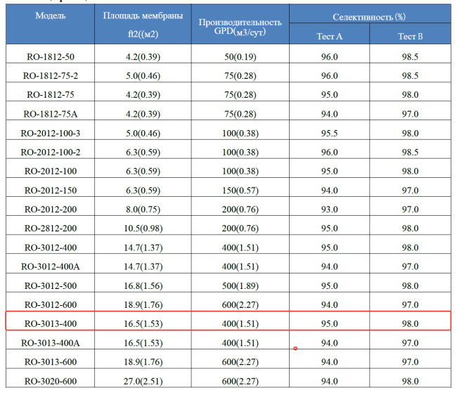 Мембрана обратноосмотическая KeenSen RO-3013-400, 1500 л/сутки