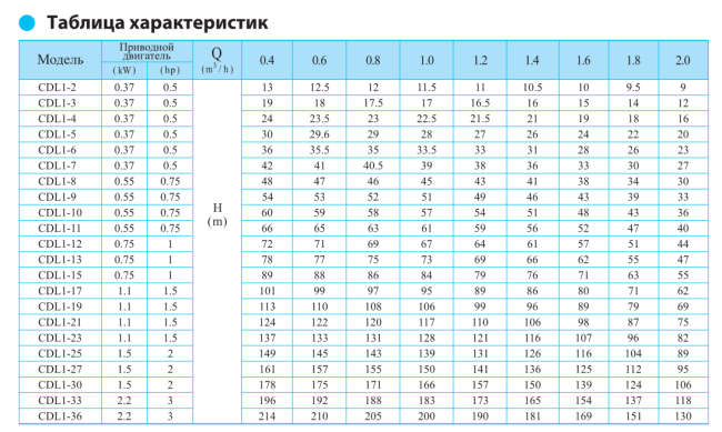 Вертикальный насос CDL 1-8 LDWSC