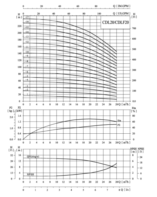 Вертикальный насос CDL 20-2