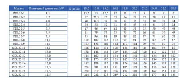 Вертикальный насос CDL 20-2