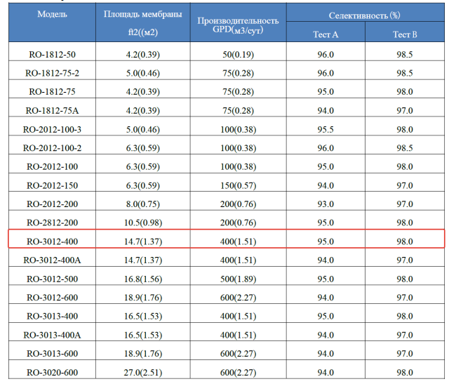 Мембрана обратноосмотическая KeenSen RO-3012-400, 1500 л/сутки Мембрана обратноосмотическая KeenSen RO-3012-400, 1500 л/сутки