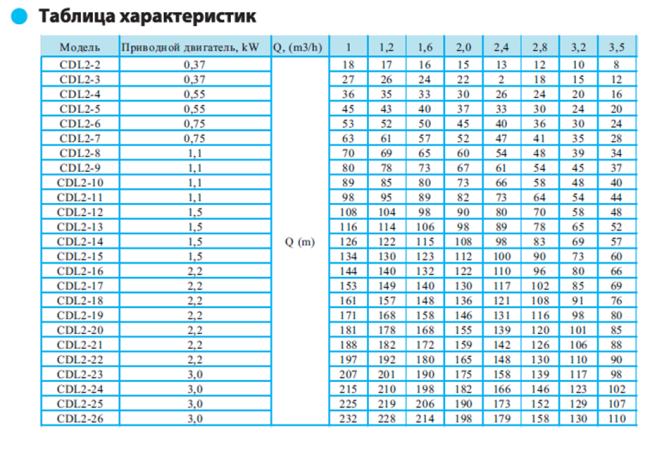 Вертикальный насос CDL 2-22 F1 DWSC