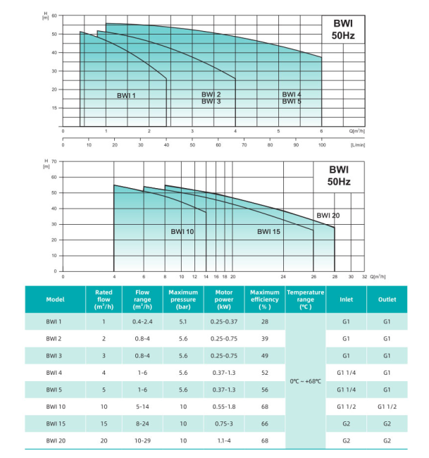Насос повышения давления SHIMGE BWI3-6