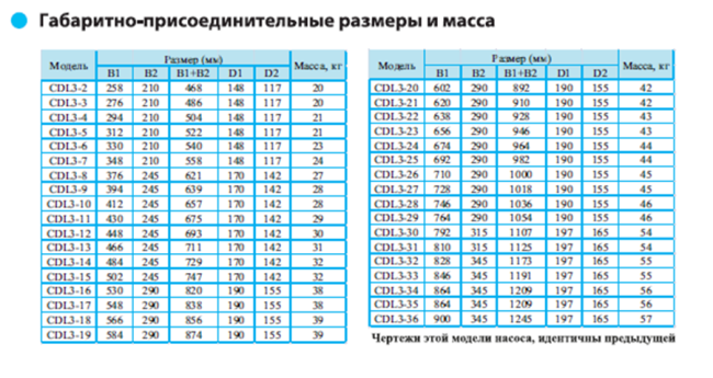 Вертикальный насос CDL 3-9 LDWSC