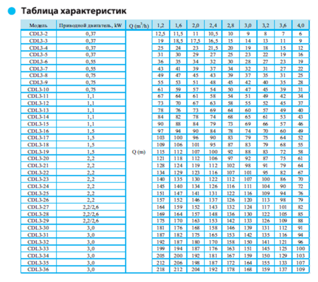 Вертикальный насос CDL 3-9 LDWSC