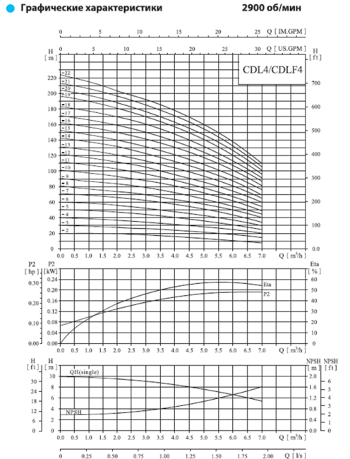 Вертикальный насос CDL 4-6 LDWSC