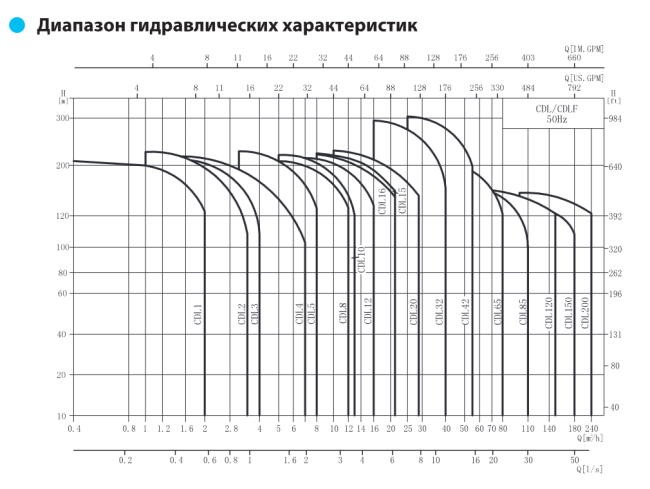 Вертикальный насос CDL 12-2 F1 DWSC Вертикальный насос CDL 12-2 F1 DWSC