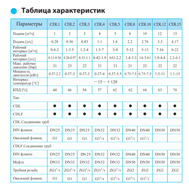 Вертикальный насос CDL 1-33 F1 DWSC