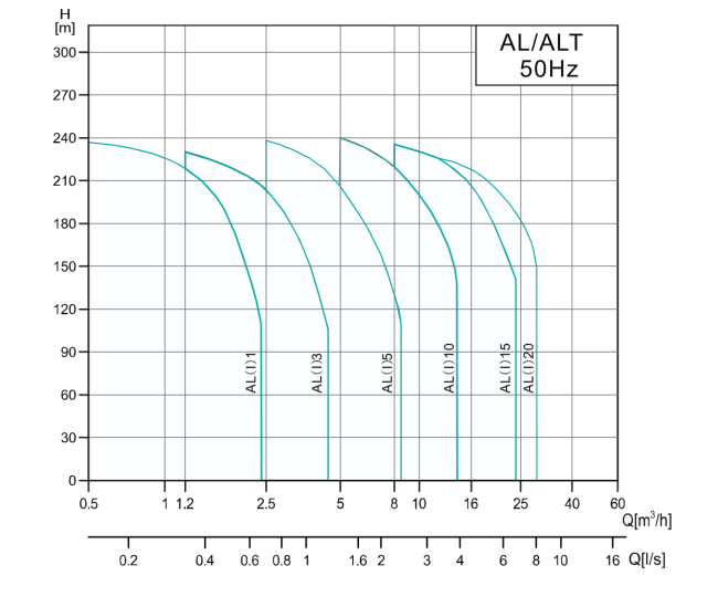 Вертикальный насос AL 10-15-5.5, 5,5 кВт, 380 В, DN40, нерж/чугун, 68 С