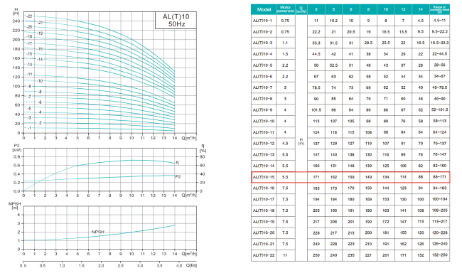 Вертикальный насос AL 10-15-5.5, 5,5 кВт, 380 В, DN40, нерж/чугун, 68 С