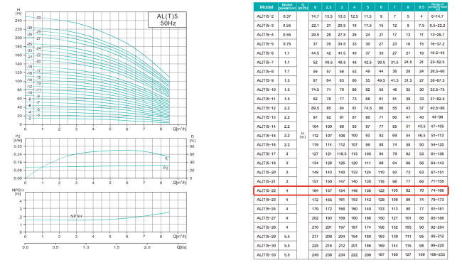 Вертикальный насос AL 5-22-4, 4 кВт, 380 В, DN25, нерж/чугун, 68 С