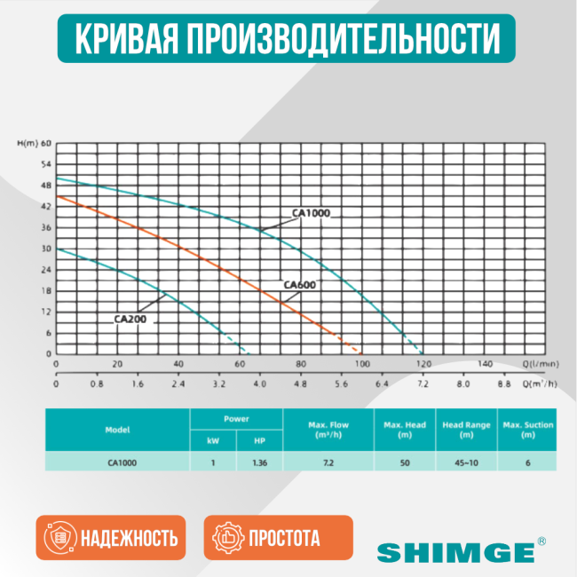 Кривая производительности SHIMGE CA 1000 Кривая производительности SHIMGE CA 1000