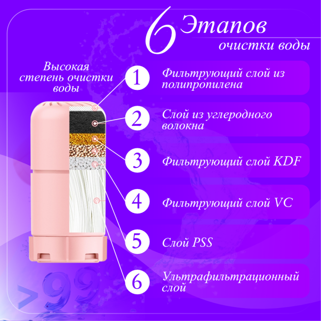 Этапы очистки воды бьюти‑фильтра A‑Beauty: чистая вода для красоты и здоровья кожи
