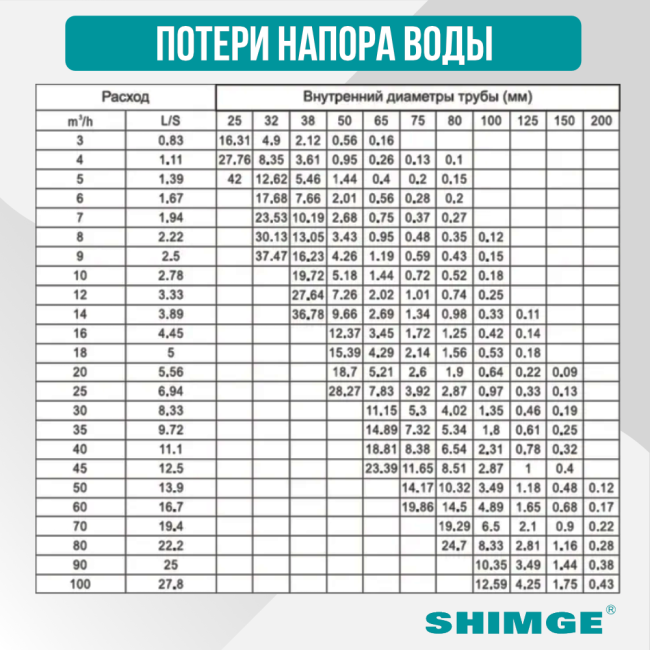 Потери напора воды насоса Shimge 3 SPm 2.5/15