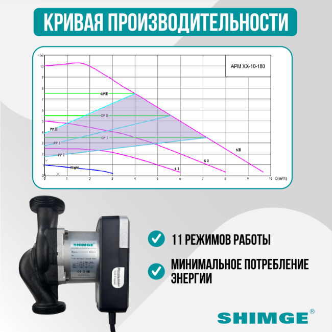Кривая производительности насоса SHIMGE APM 25-10-180 Кривая производительности насоса SHIMGE APM 25-10-180