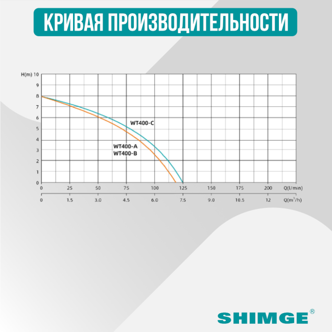 Кривая производительности насоса SHIMGE WT 400 A Кривая производительности насоса SHIMGE WT 400 A