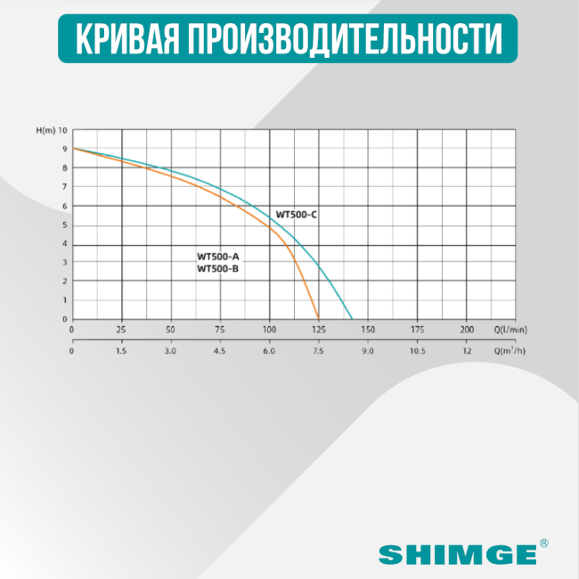Кривая производительности канализационной насосной установки SHIMGE WT 500 C