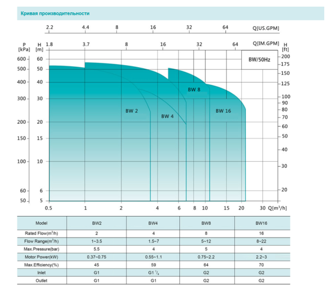 Насос повышения давления SHIMGE BW8-2-0.75